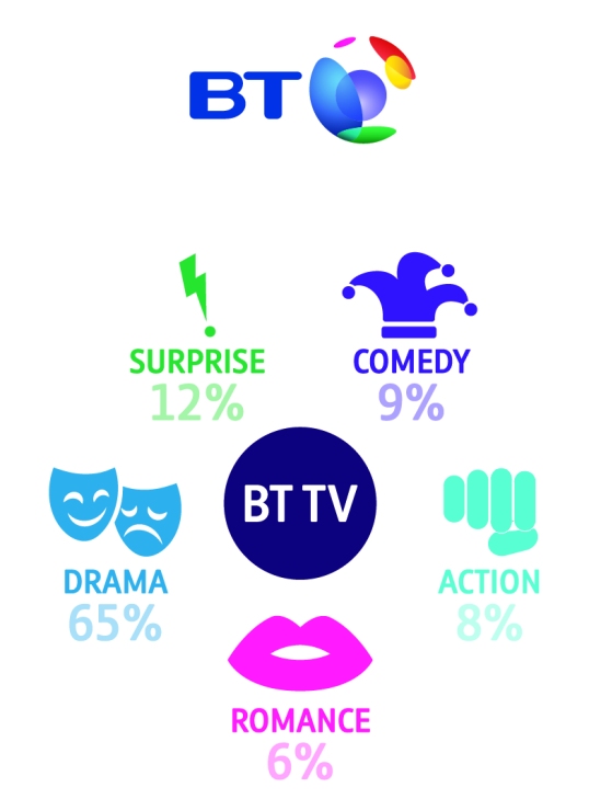 BT TV Unmissable TV Decoded